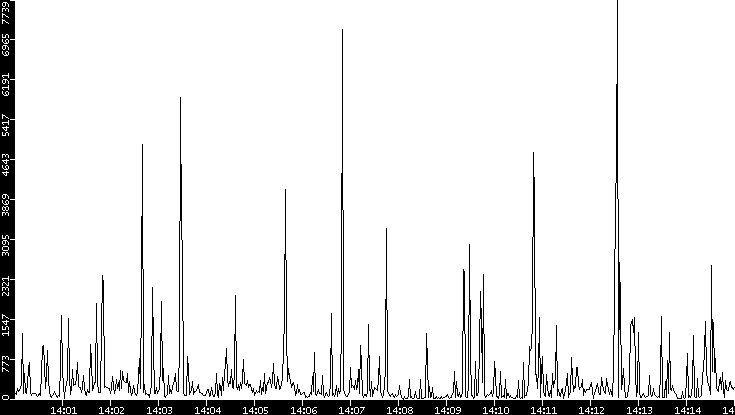 Throughput vs. Time