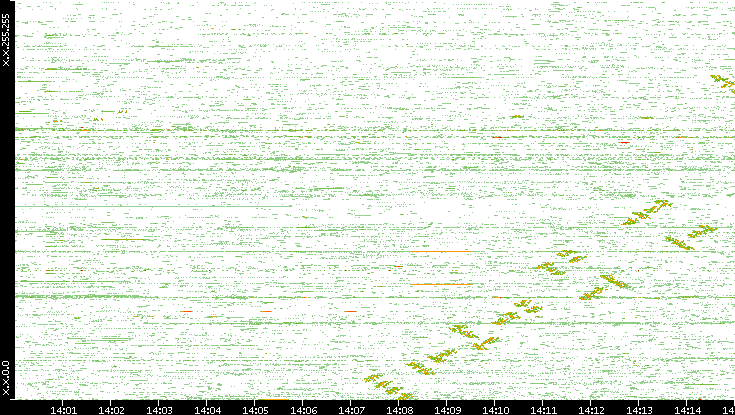Dest. IP vs. Time