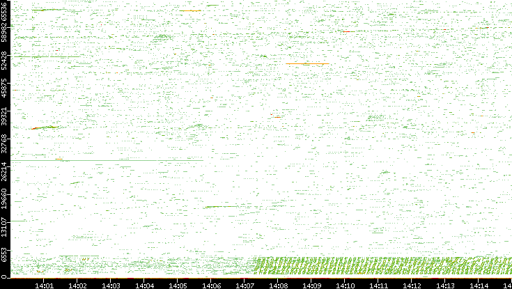 Src. Port vs. Time