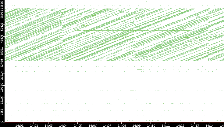 Dest. Port vs. Time