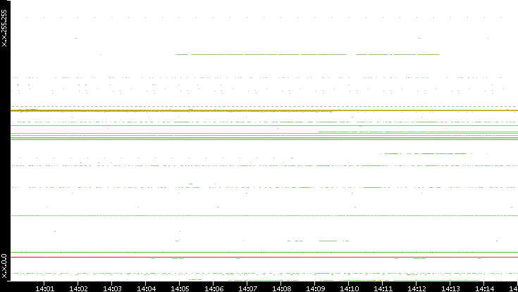 Src. IP vs. Time