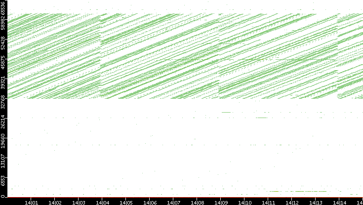 Src. Port vs. Time