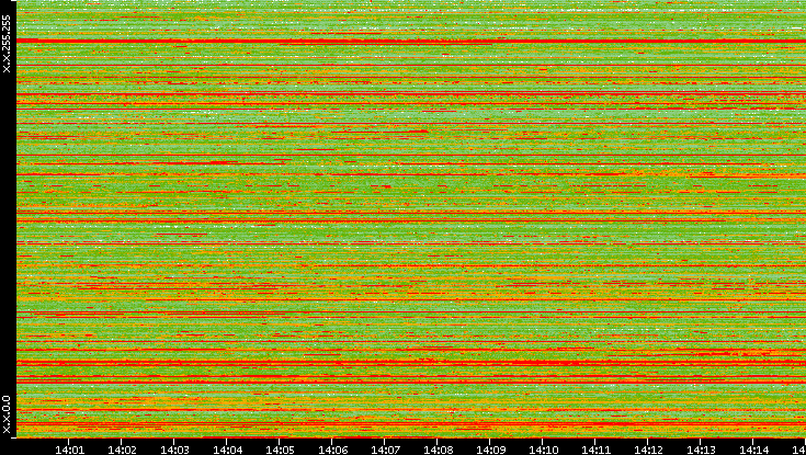 Src. IP vs. Time
