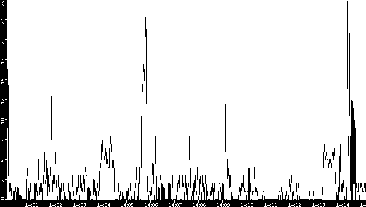 Throughput vs. Time