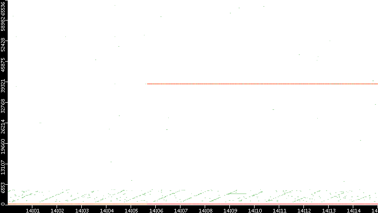 Dest. Port vs. Time