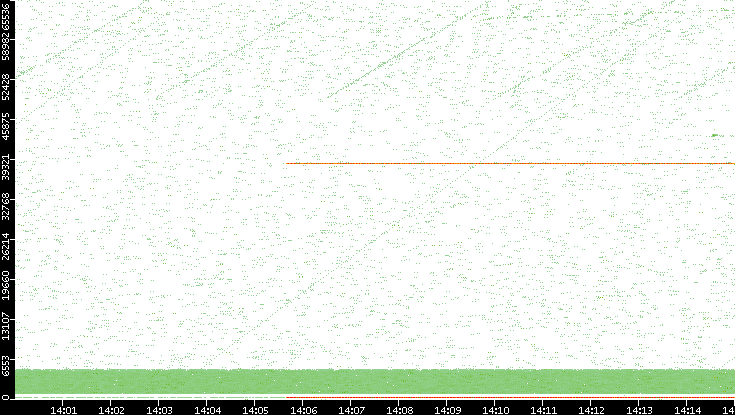 Src. Port vs. Time