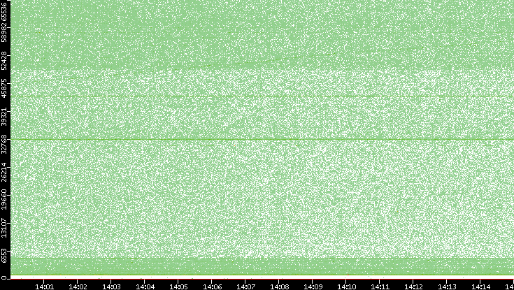 Dest. Port vs. Time