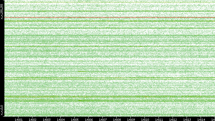 Src. IP vs. Time