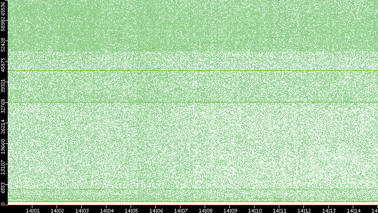 Src. Port vs. Time