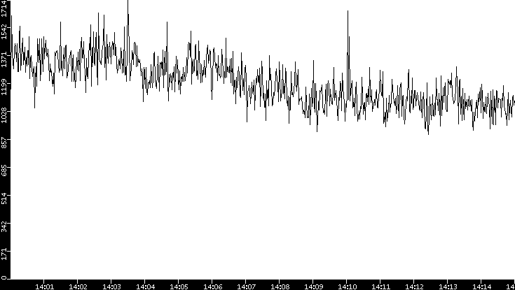 Throughput vs. Time