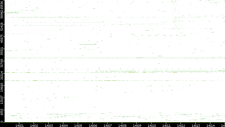 Dest. Port vs. Time