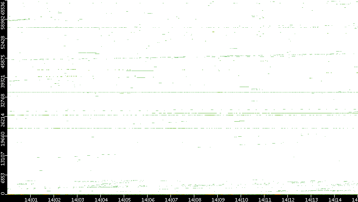 Src. Port vs. Time