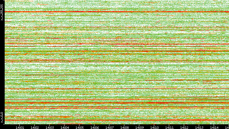 Dest. IP vs. Time
