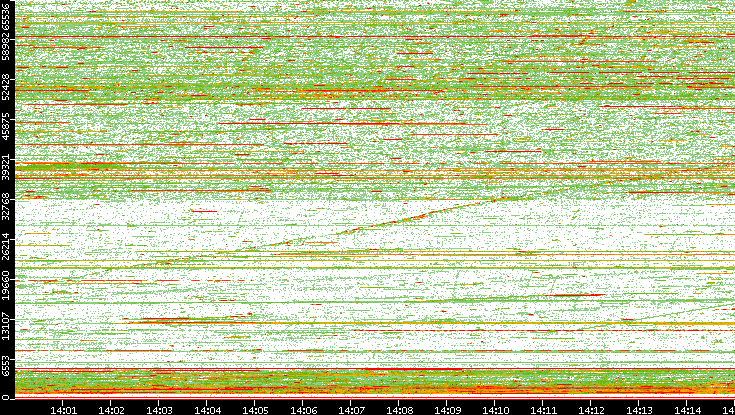 Dest. Port vs. Time