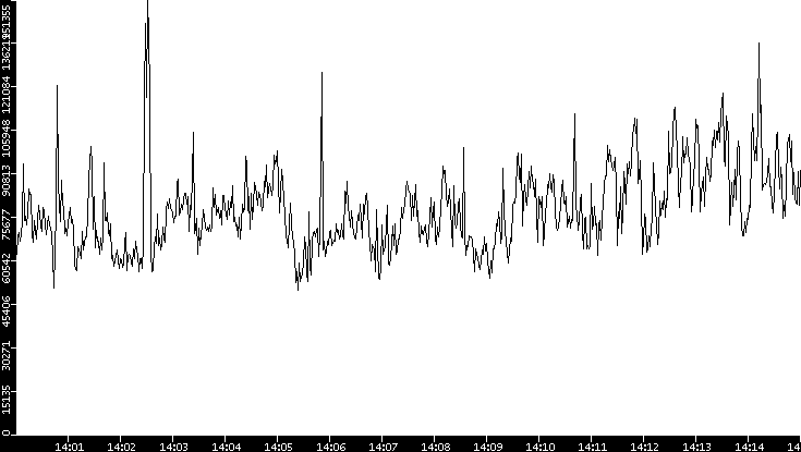 Throughput vs. Time