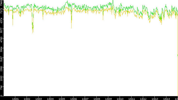 Entropy of Port vs. Time