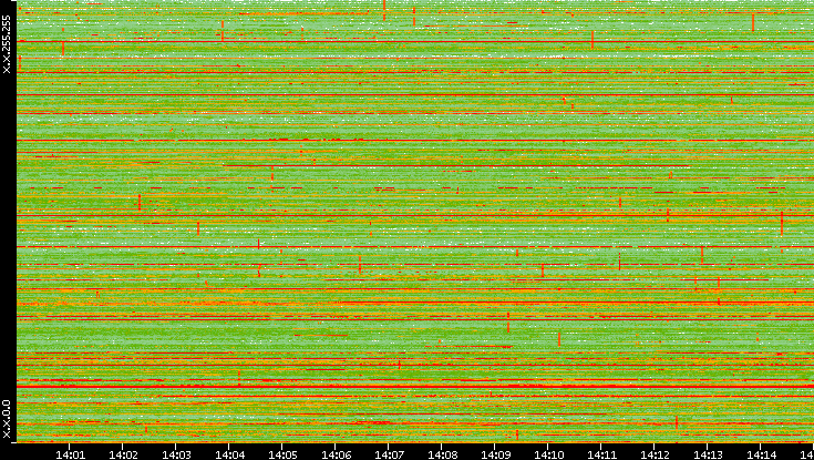 Dest. IP vs. Time
