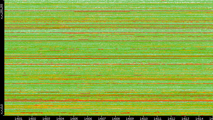 Src. IP vs. Time