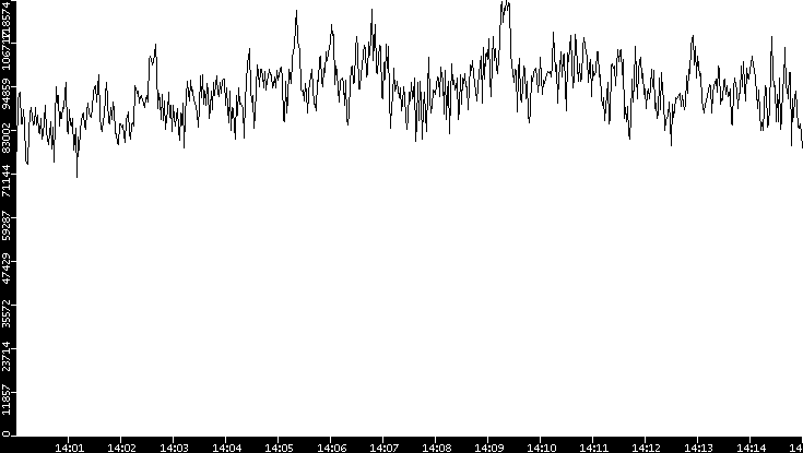 Throughput vs. Time
