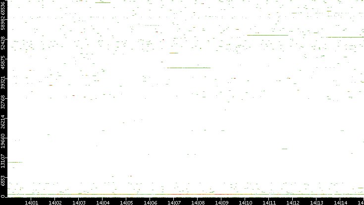 Dest. Port vs. Time