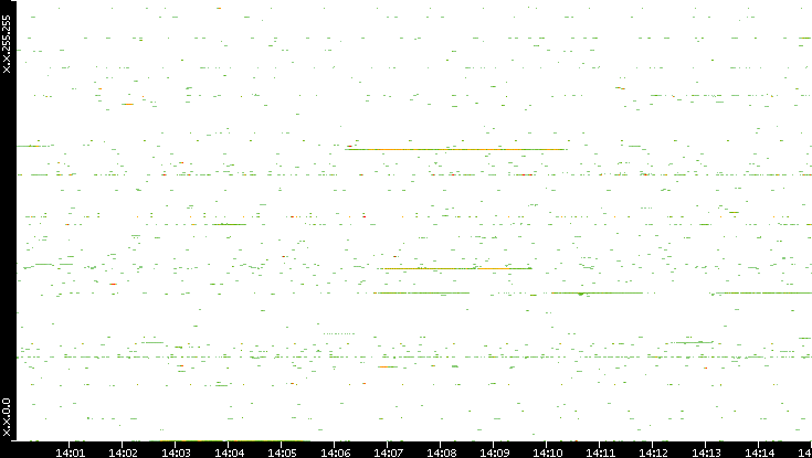Src. IP vs. Time