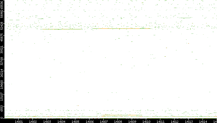 Src. Port vs. Time