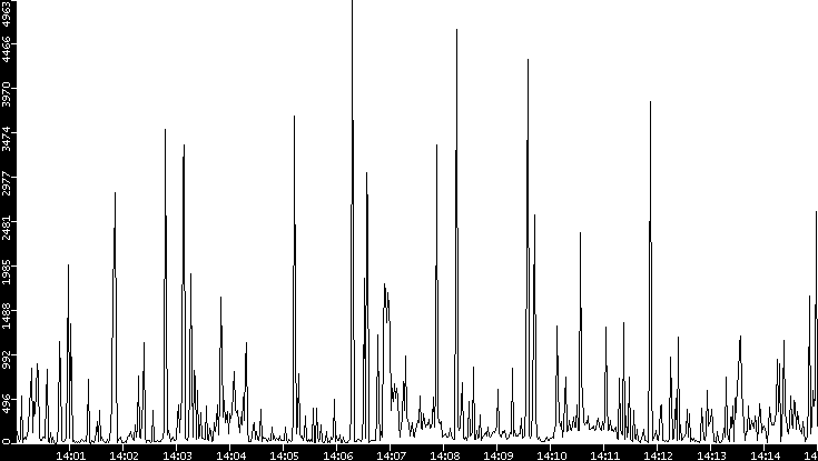 Throughput vs. Time