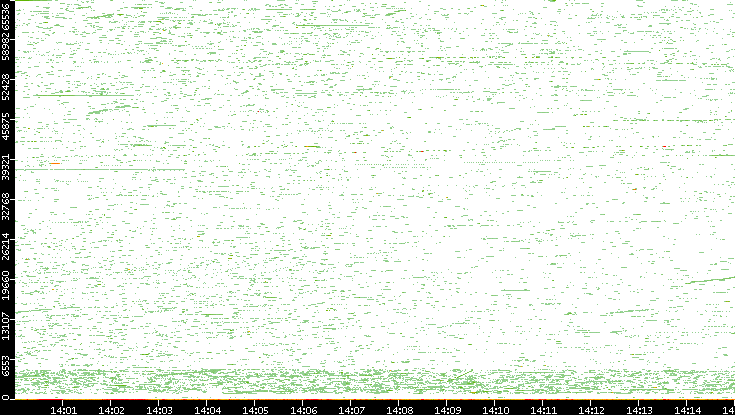 Dest. Port vs. Time