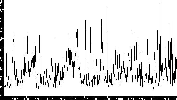 Average Packet Size vs. Time