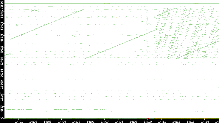 Dest. Port vs. Time