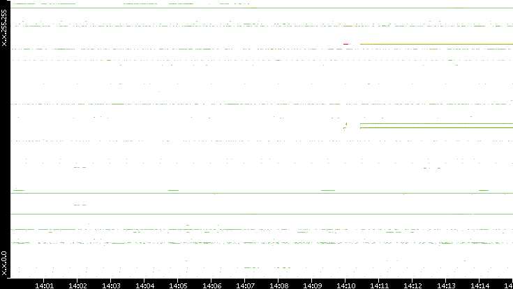 Src. IP vs. Time