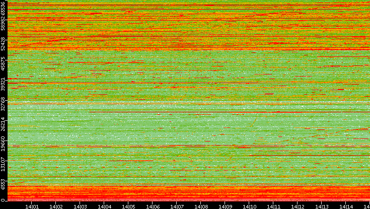 Dest. Port vs. Time