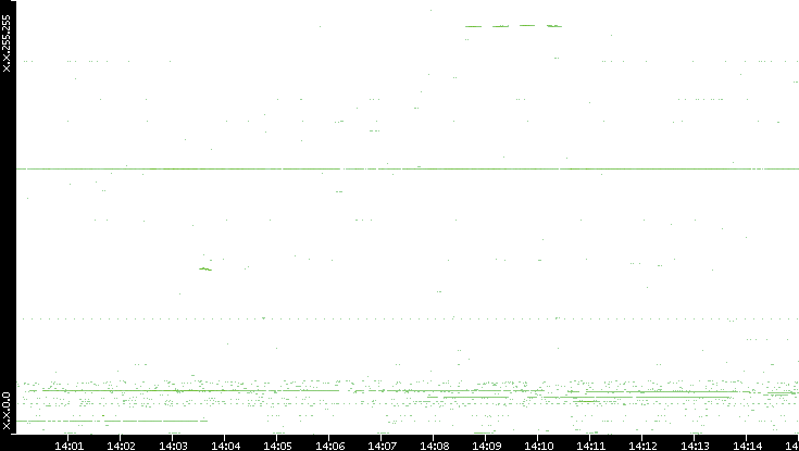 Dest. IP vs. Time