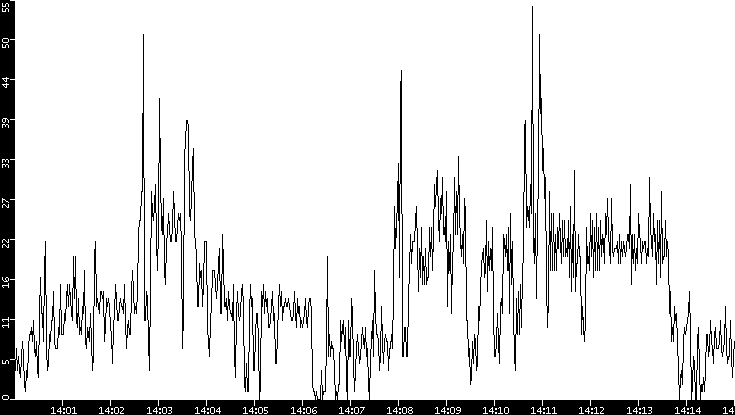 Throughput vs. Time