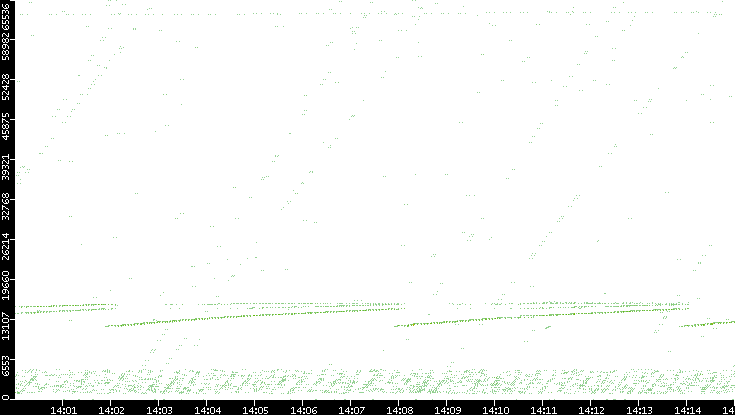 Src. Port vs. Time