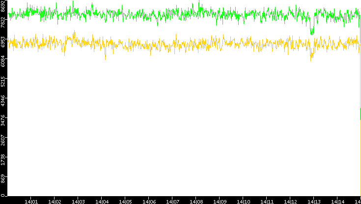 Entropy of Port vs. Time