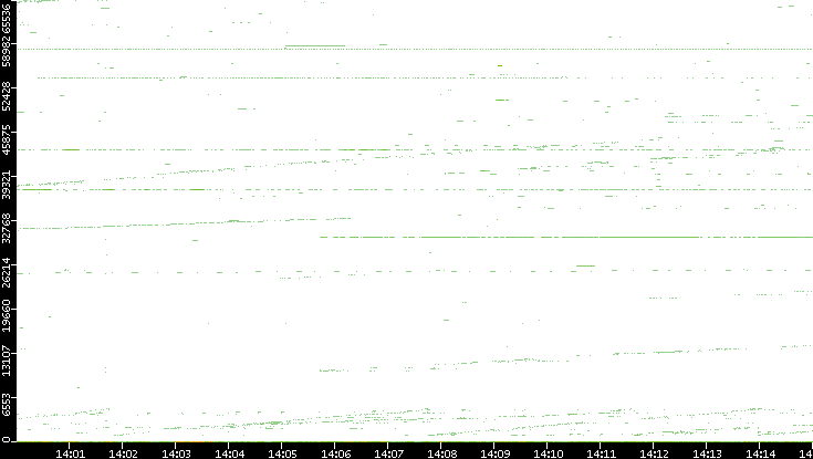 Src. Port vs. Time