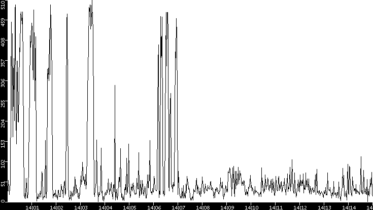 Throughput vs. Time