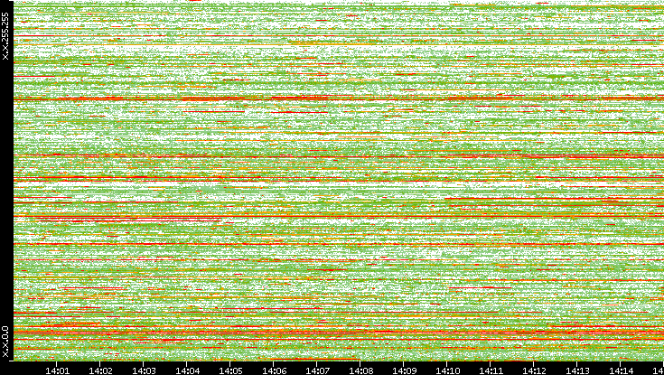 Dest. IP vs. Time