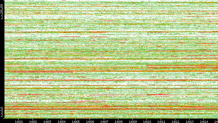 Src. IP vs. Time