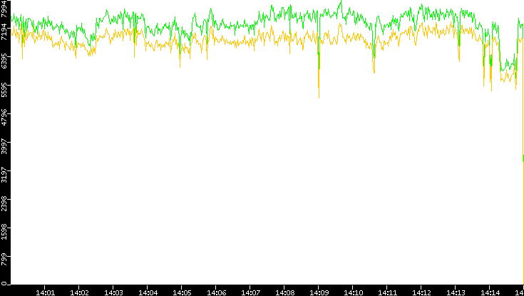Entropy of Port vs. Time