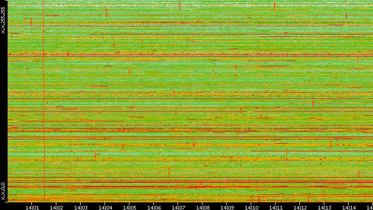 Dest. IP vs. Time