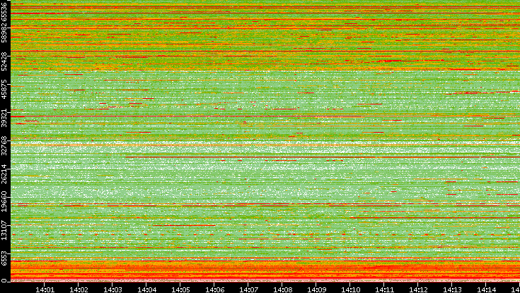 Dest. Port vs. Time