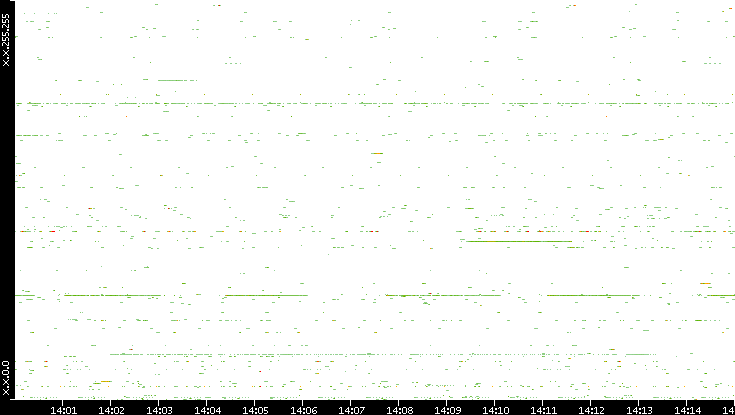 Src. IP vs. Time