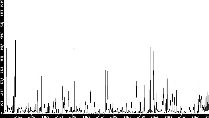 Throughput vs. Time
