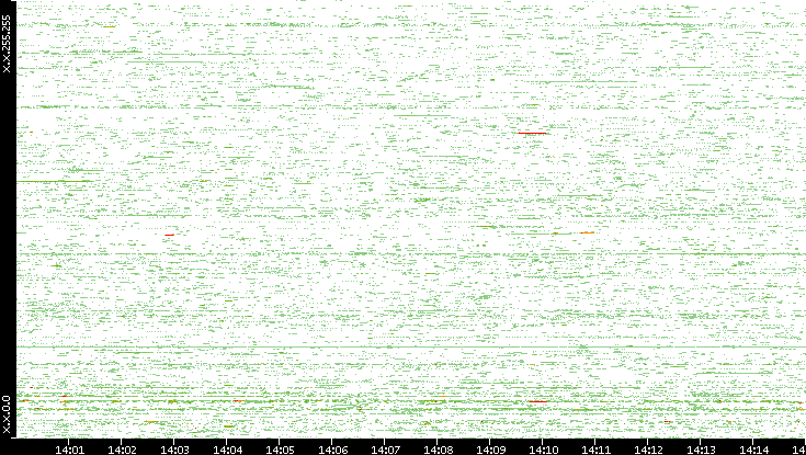 Dest. IP vs. Time