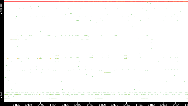Dest. IP vs. Time