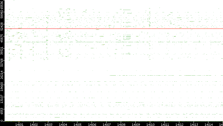 Dest. Port vs. Time
