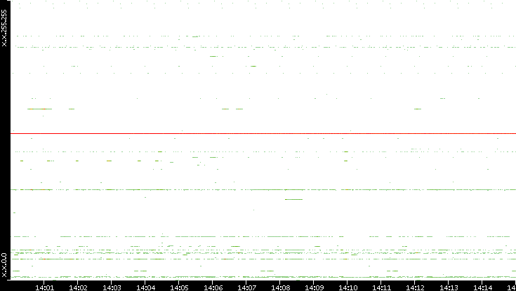 Src. IP vs. Time