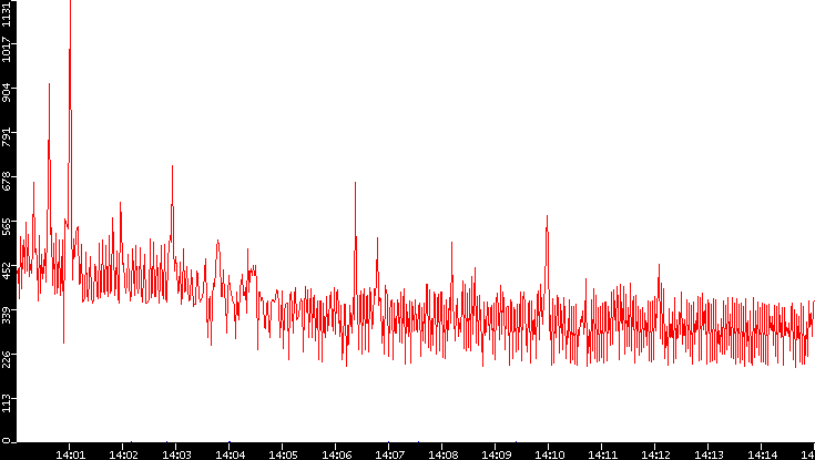 Nb. of Packets vs. Time